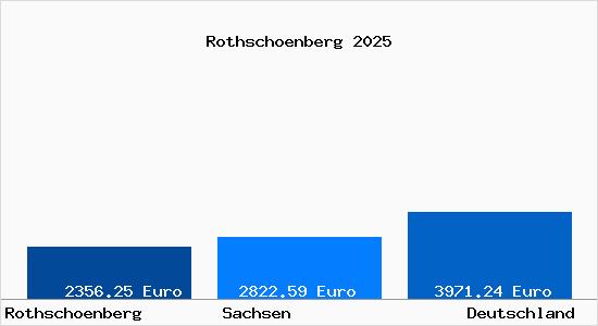 Aktuelle Immobilienpreise in Rothschoenberg