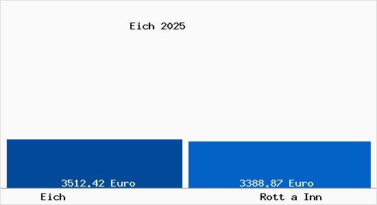 Vergleich Immobilienpreise Rott a Inn mit Rott a Inn Eich