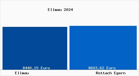 Vergleich Immobilienpreise Rottach Egern mit Rottach Egern Ellmau