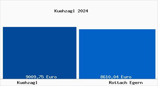Vergleich Immobilienpreise Rottach Egern mit Rottach Egern Kuehzagl