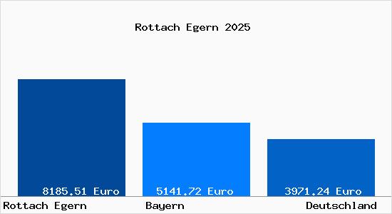 Aktuelle Immobilienpreise in Rottach Egern