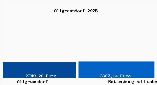 Vergleich Immobilienpreise Rottenburg ad Laaber mit Rottenburg ad Laaber Allgramsdorf