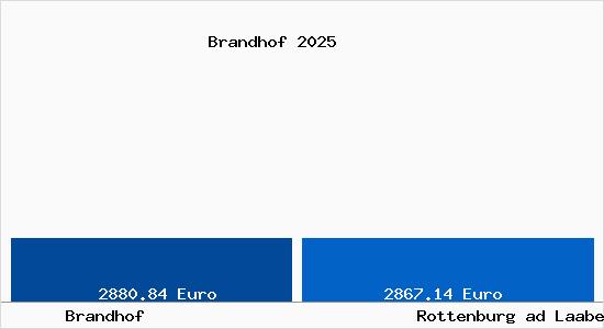 Vergleich Immobilienpreise Rottenburg ad Laaber mit Rottenburg ad Laaber Brandhof