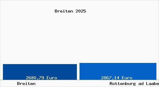 Vergleich Immobilienpreise Rottenburg ad Laaber mit Rottenburg ad Laaber Breiten