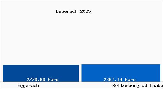 Vergleich Immobilienpreise Rottenburg ad Laaber mit Rottenburg ad Laaber Eggerach