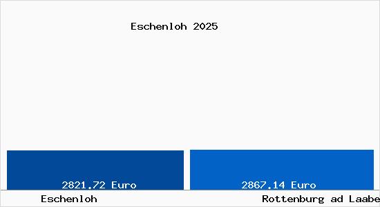 Vergleich Immobilienpreise Rottenburg ad Laaber mit Rottenburg ad Laaber Eschenloh