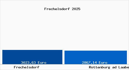 Vergleich Immobilienpreise Rottenburg ad Laaber mit Rottenburg ad Laaber Frechelsdorf