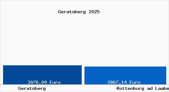 Vergleich Immobilienpreise Rottenburg ad Laaber mit Rottenburg ad Laaber Geratsberg