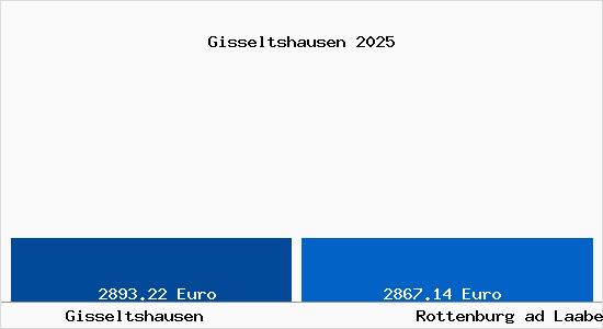 Vergleich Immobilienpreise Rottenburg ad Laaber mit Rottenburg ad Laaber Gisseltshausen