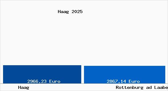 Vergleich Immobilienpreise Rottenburg ad Laaber mit Rottenburg ad Laaber Haag