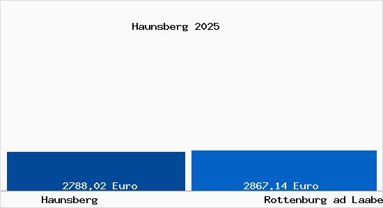 Vergleich Immobilienpreise Rottenburg ad Laaber mit Rottenburg ad Laaber Haunsberg