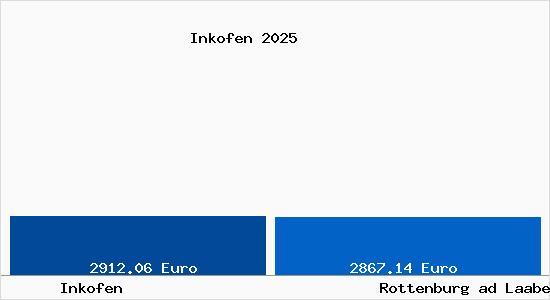 Vergleich Immobilienpreise Rottenburg ad Laaber mit Rottenburg ad Laaber Inkofen