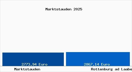 Vergleich Immobilienpreise Rottenburg ad Laaber mit Rottenburg ad Laaber Marktstauden