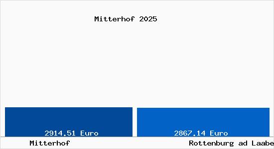 Vergleich Immobilienpreise Rottenburg ad Laaber mit Rottenburg ad Laaber Mitterhof