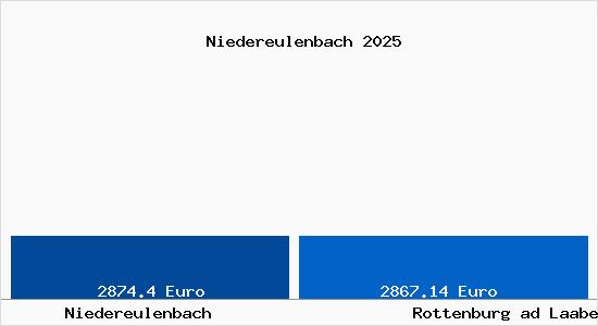 Vergleich Immobilienpreise Rottenburg ad Laaber mit Rottenburg ad Laaber Niedereulenbach
