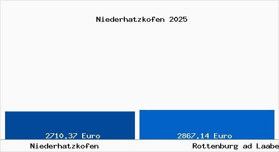Vergleich Immobilienpreise Rottenburg ad Laaber mit Rottenburg ad Laaber Niederhatzkofen