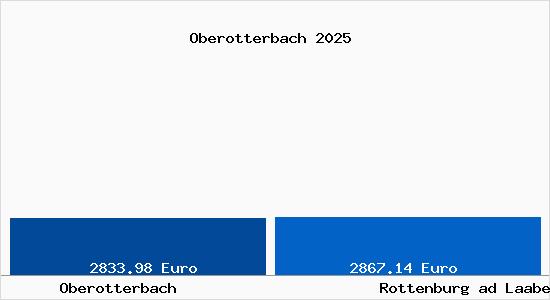 Vergleich Immobilienpreise Rottenburg ad Laaber mit Rottenburg ad Laaber Oberotterbach