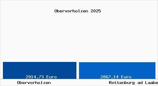 Vergleich Immobilienpreise Rottenburg ad Laaber mit Rottenburg ad Laaber Obervorholzen