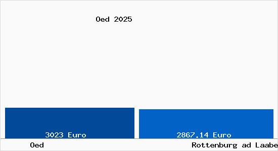 Vergleich Immobilienpreise Rottenburg ad Laaber mit Rottenburg ad Laaber Oed