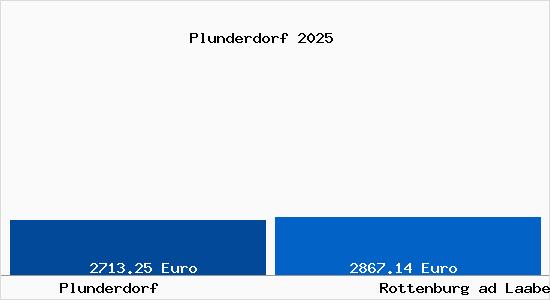 Vergleich Immobilienpreise Rottenburg ad Laaber mit Rottenburg ad Laaber Plunderdorf