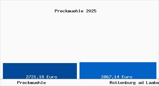 Vergleich Immobilienpreise Rottenburg ad Laaber mit Rottenburg ad Laaber Preckmuehle