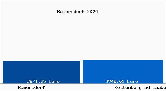 Vergleich Immobilienpreise Rottenburg ad Laaber mit Rottenburg ad Laaber Ramersdorf