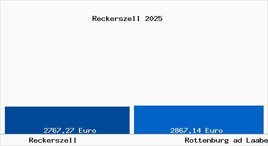 Vergleich Immobilienpreise Rottenburg ad Laaber mit Rottenburg ad Laaber Reckerszell