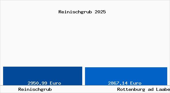 Vergleich Immobilienpreise Rottenburg ad Laaber mit Rottenburg ad Laaber Reinischgrub