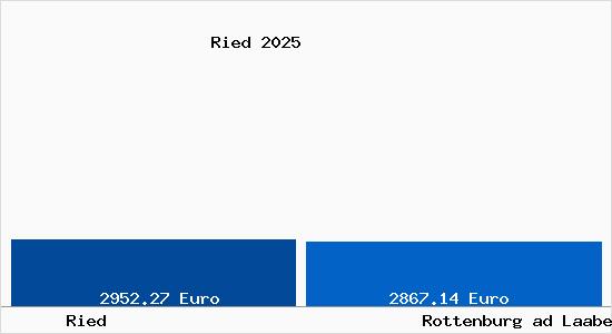 Vergleich Immobilienpreise Rottenburg ad Laaber mit Rottenburg ad Laaber Ried