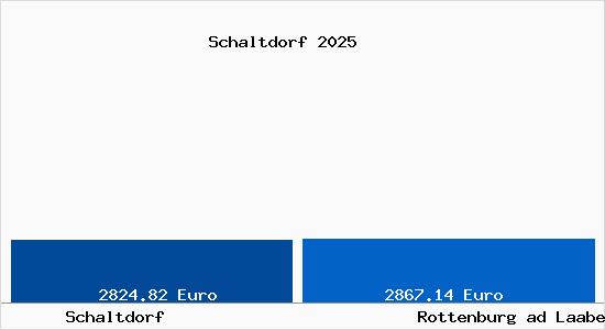 Vergleich Immobilienpreise Rottenburg ad Laaber mit Rottenburg ad Laaber Schaltdorf