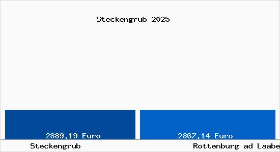 Vergleich Immobilienpreise Rottenburg ad Laaber mit Rottenburg ad Laaber Steckengrub