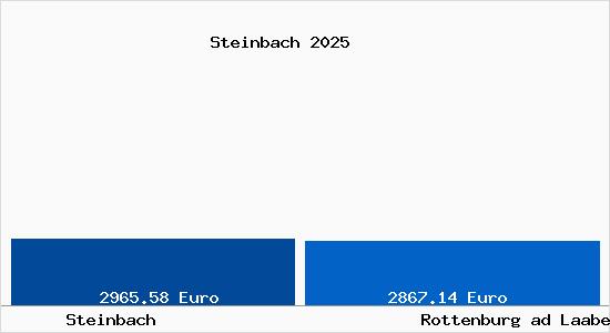 Vergleich Immobilienpreise Rottenburg ad Laaber mit Rottenburg ad Laaber Steinbach