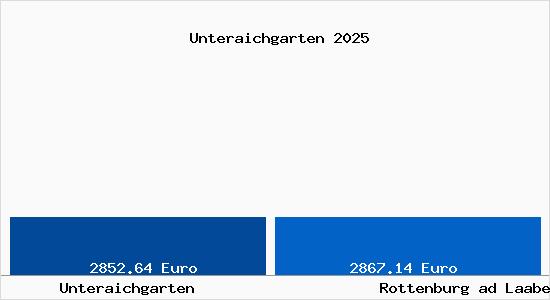 Vergleich Immobilienpreise Rottenburg ad Laaber mit Rottenburg ad Laaber Unteraichgarten
