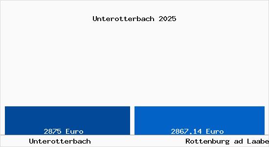 Vergleich Immobilienpreise Rottenburg ad Laaber mit Rottenburg ad Laaber Unterotterbach