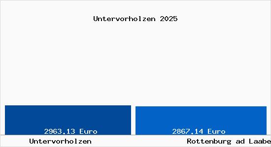 Vergleich Immobilienpreise Rottenburg ad Laaber mit Rottenburg ad Laaber Untervorholzen