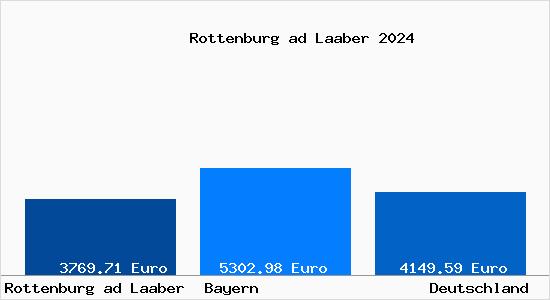 Aktuelle Immobilienpreise in Rottenburg ad Laaber