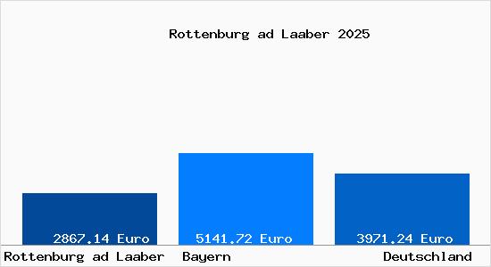 Aktuelle Immobilienpreise in Rottenburg ad Laaber