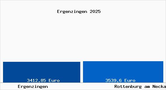 Vergleich Immobilienpreise Rottenburg am Neckar mit Rottenburg am Neckar Ergenzingen