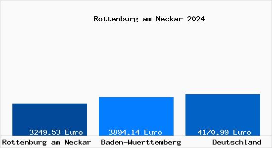 Aktuelle Immobilienpreise in Rottenburg am Neckar
