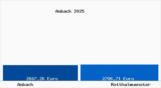Vergleich Immobilienpreise Rotthalm&uuml;nster mit Rotthalm&uuml;nster Asbach