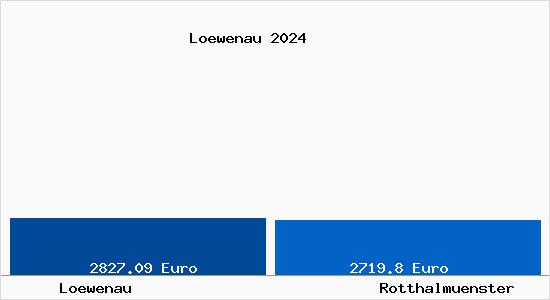 Vergleich Immobilienpreise Rotthalmünster mit Rotthalmünster Loewenau