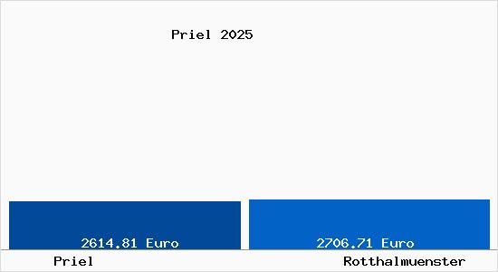 Vergleich Immobilienpreise Rotthalm&uuml;nster mit Rotthalm&uuml;nster Priel