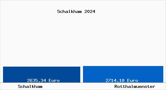 Vergleich Immobilienpreise Rotthalmünster mit Rotthalmünster Schalkham