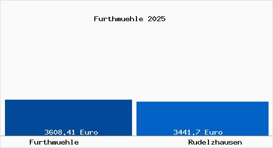 Vergleich Immobilienpreise Rudelzhausen mit Rudelzhausen Furthmuehle