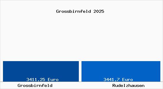 Vergleich Immobilienpreise Rudelzhausen mit Rudelzhausen Grossbirnfeld