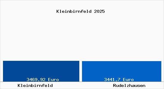 Vergleich Immobilienpreise Rudelzhausen mit Rudelzhausen Kleinbirnfeld