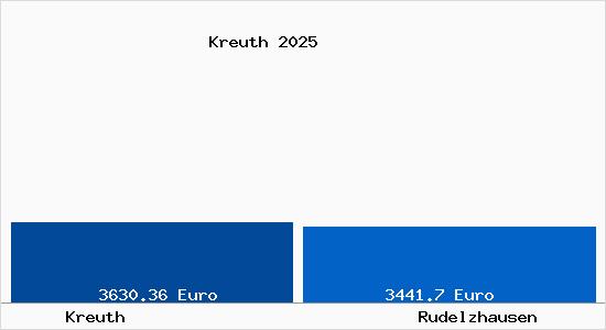 Vergleich Immobilienpreise Rudelzhausen mit Rudelzhausen Kreuth