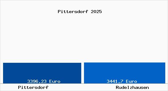 Vergleich Immobilienpreise Rudelzhausen mit Rudelzhausen Pittersdorf