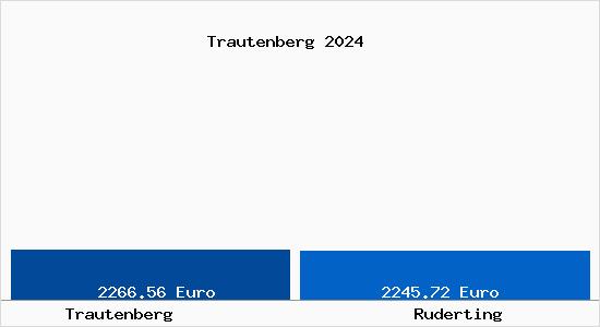 Vergleich Immobilienpreise Ruderting mit Ruderting Trautenberg