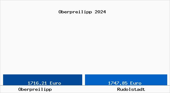 Vergleich Immobilienpreise Rudolstadt mit Rudolstadt Oberpreilipp